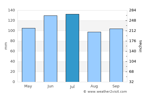 Itabuna average rain in July