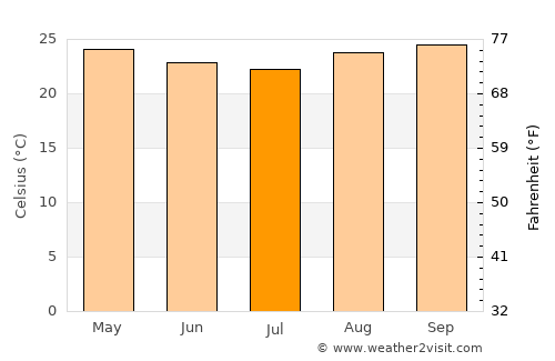 Itabuna average temperature in July