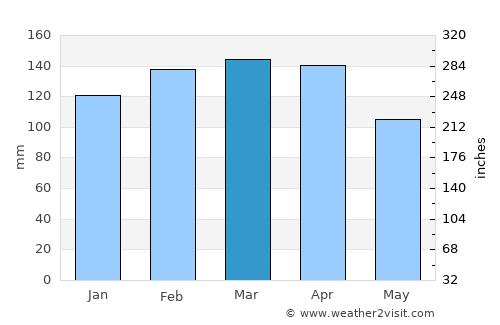 Itabuna average rain in March
