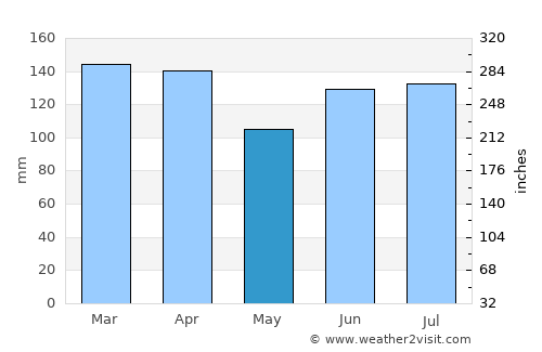 Itabuna average rain in May