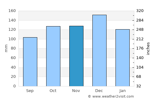 Itabuna average rain in November