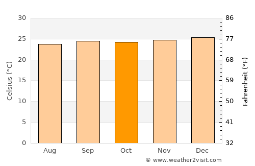 Itabuna average temperature in October