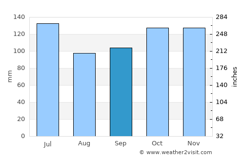 Itabuna average rain in September