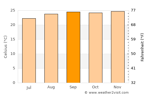 Itabuna average temperature in September