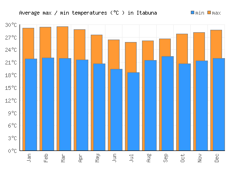 Itabuna average minimum / maximum temperatures (Celsius)