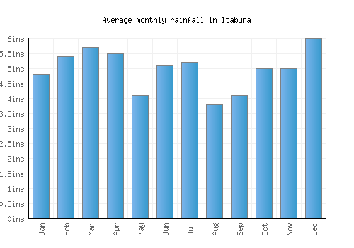 Itabuna monthly rainfall chart (inches)