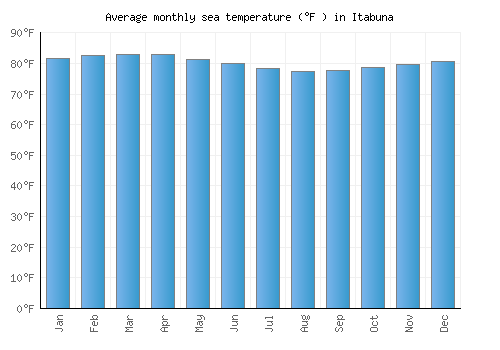 Itabuna average sea temperature chart (Fahrenheit)