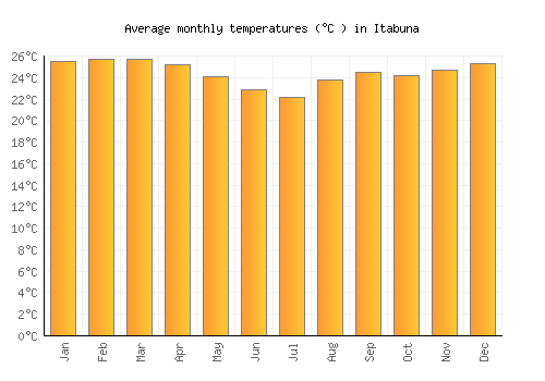 Itabuna average temperature chart (Celsius)