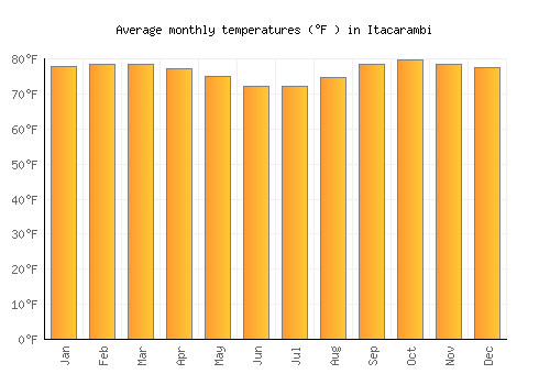 Itacarambi average temperature chart (Fahrenheit)
