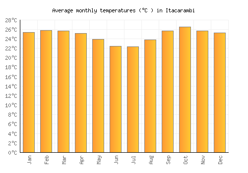 Itacarambi average temperature chart (Celsius)