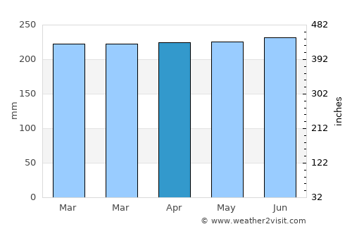 Itacaré average rain in April