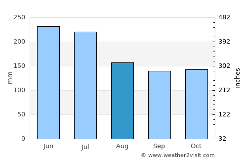 Itacaré average rain in August