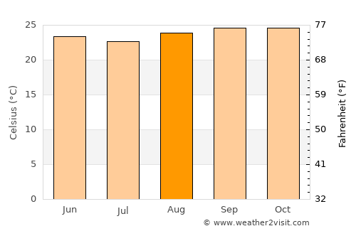 Itacaré average temperature in August