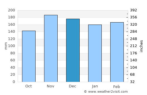 Itacaré average rain in December