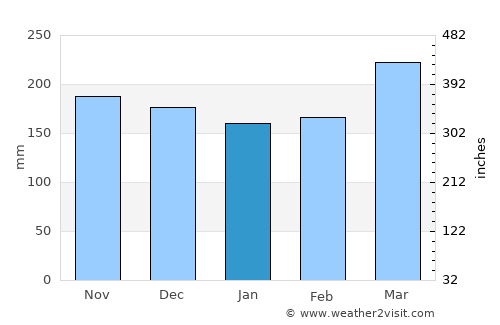 Itacaré average rain in January