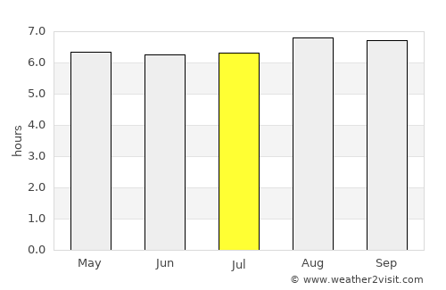Itacaré average rain in July