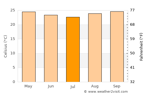 Itacaré average temperature in July