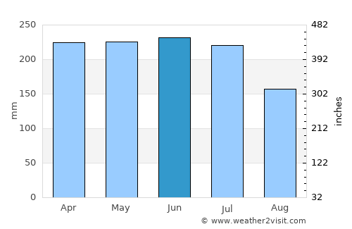 Itacaré average rain in June