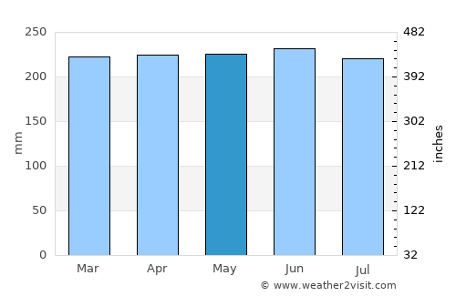 Itacaré average rain in May