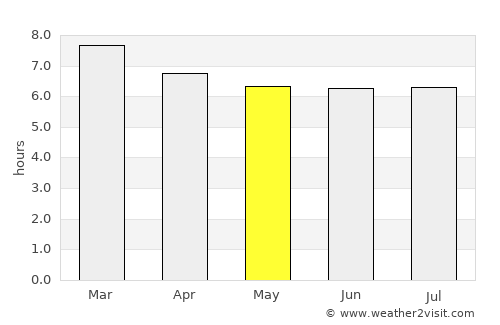 Itacaré average rain in May
