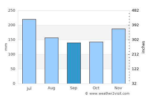 Itacaré average rain in September