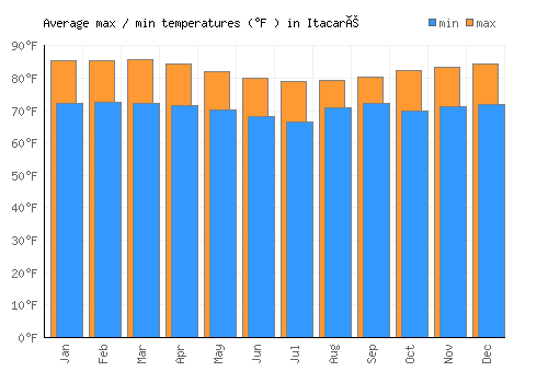 Itacaré average minimum / maximum temperatures (Fahrenheit)