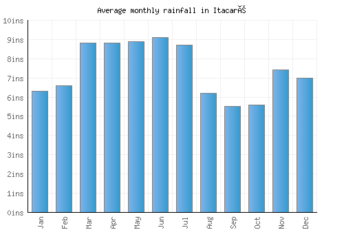 Itacaré monthly rainfall chart (inches)
