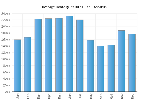 Itacaré monthly rainfall chart (mm)