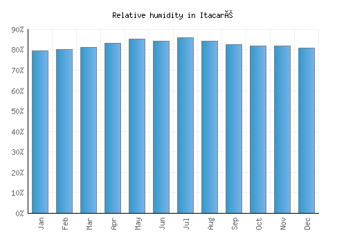 Itacaré relative humidity averages