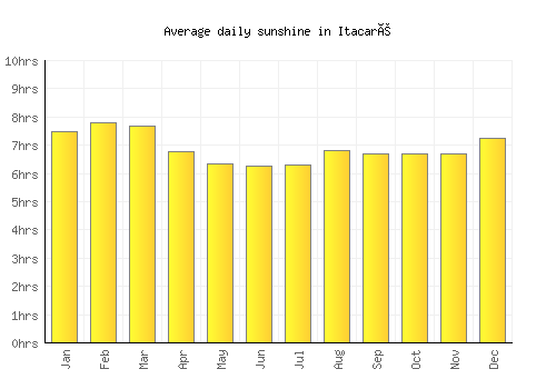 Itacaré average daily sunshine chart