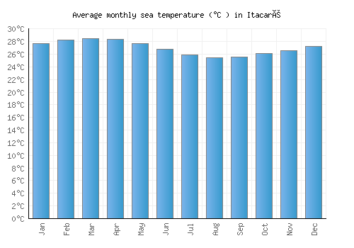 Itacaré average sea temperature chart (Celsius)