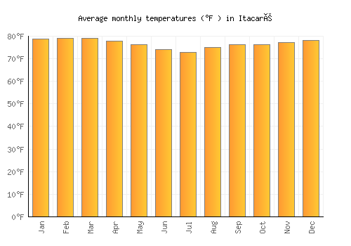 Itacaré average temperature chart (Fahrenheit)