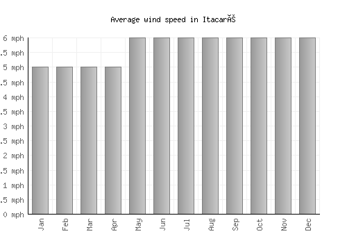 Itacaré average winspeed by month (mph)