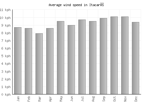 Itacaré average winspeed by month (km/h)