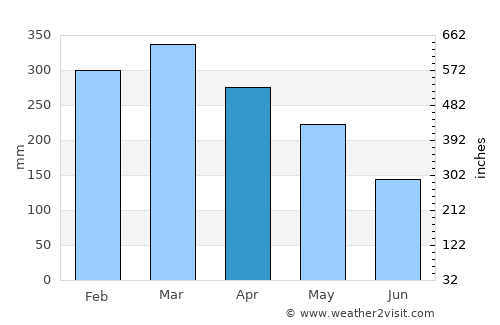 Itacoatiara average rain in April