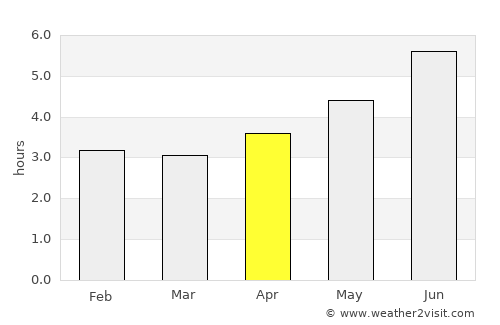 Itacoatiara average rain in April