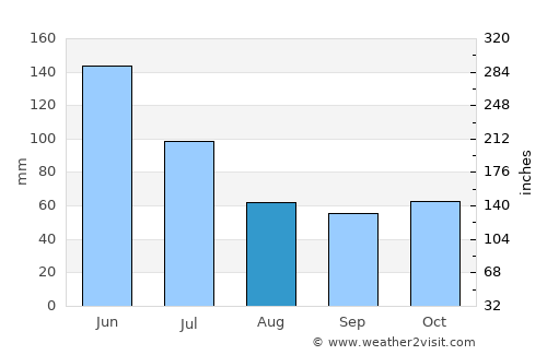 Itacoatiara average rain in August