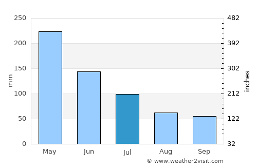 Itacoatiara average rain in July