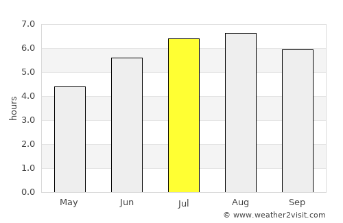 Itacoatiara average rain in July