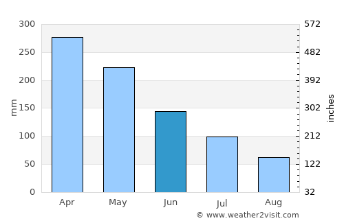 Itacoatiara average rain in June