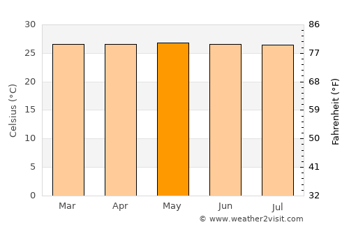 Itacoatiara average temperature in May