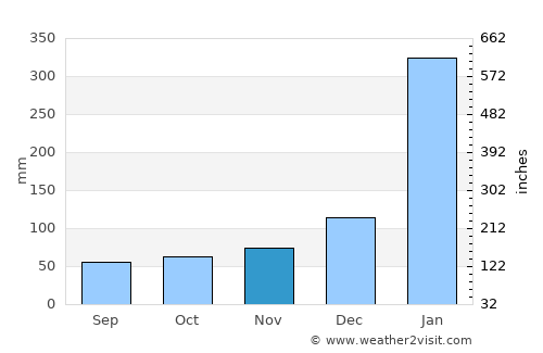 Itacoatiara average rain in November