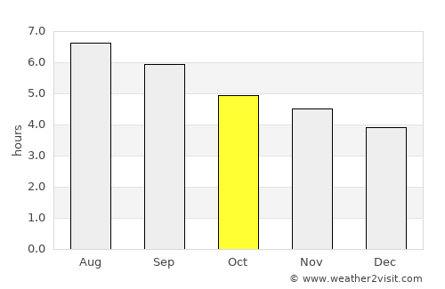 Itacoatiara average rain in October