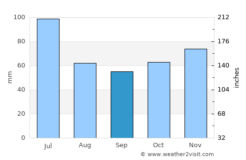 Itacoatiara average rain in September