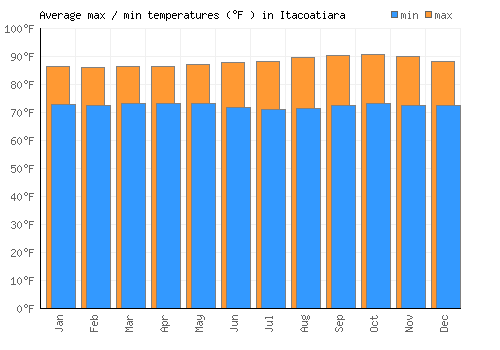 Itacoatiara average minimum / maximum temperatures (Fahrenheit)