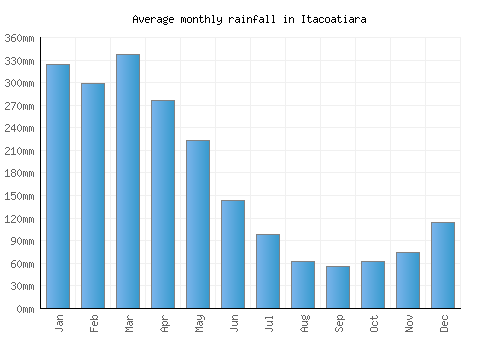 Itacoatiara monthly rainfall chart (mm)