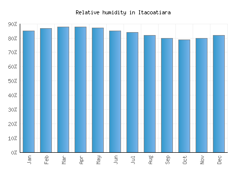 Itacoatiara relative humidity averages