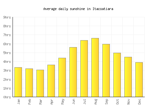 Itacoatiara average daily sunshine chart