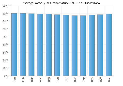 Itacoatiara average sea temperature chart (Fahrenheit)
