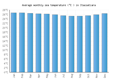 Itacoatiara average sea temperature chart (Celsius)